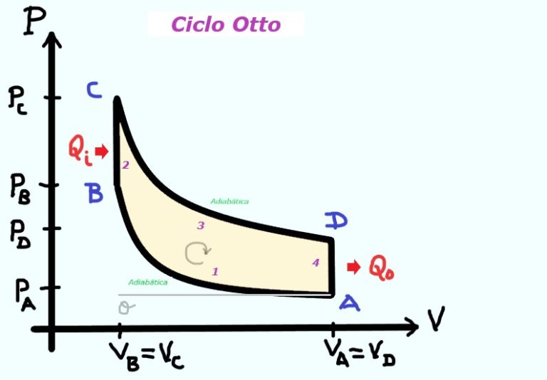 Ciclo Otto qué es fases aplicación ejercicios resueltos