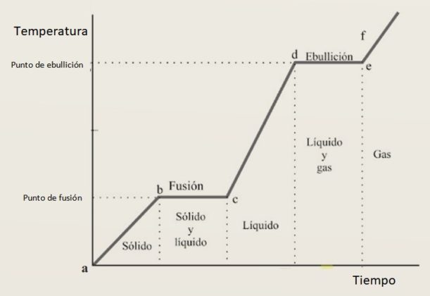 Curva de calentamiento qué es cómo se hace ejemplos