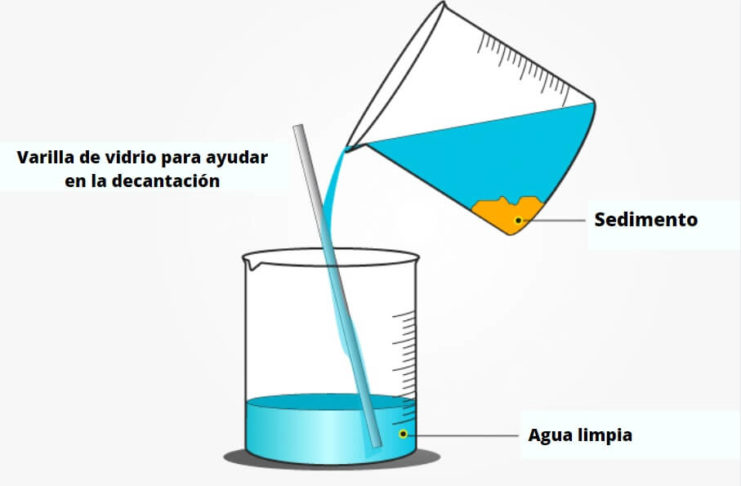 Decantación concepto ejemplos y tipos