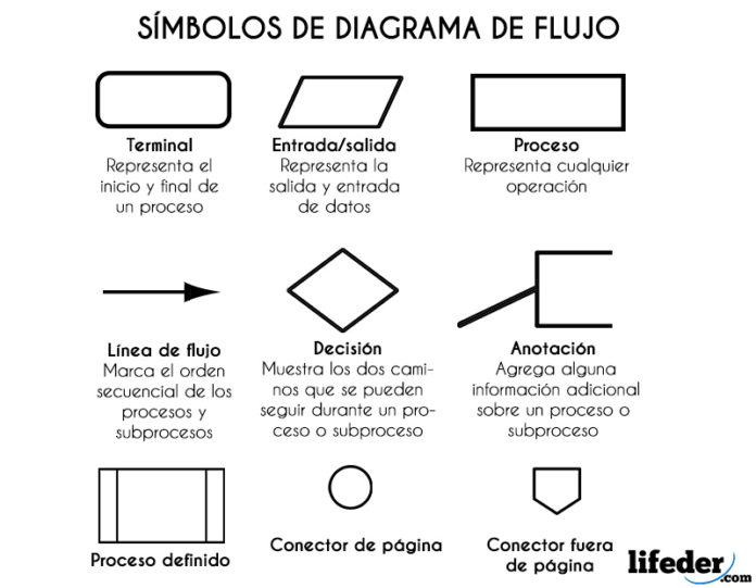 Simbolos De Diagrama De Flujo