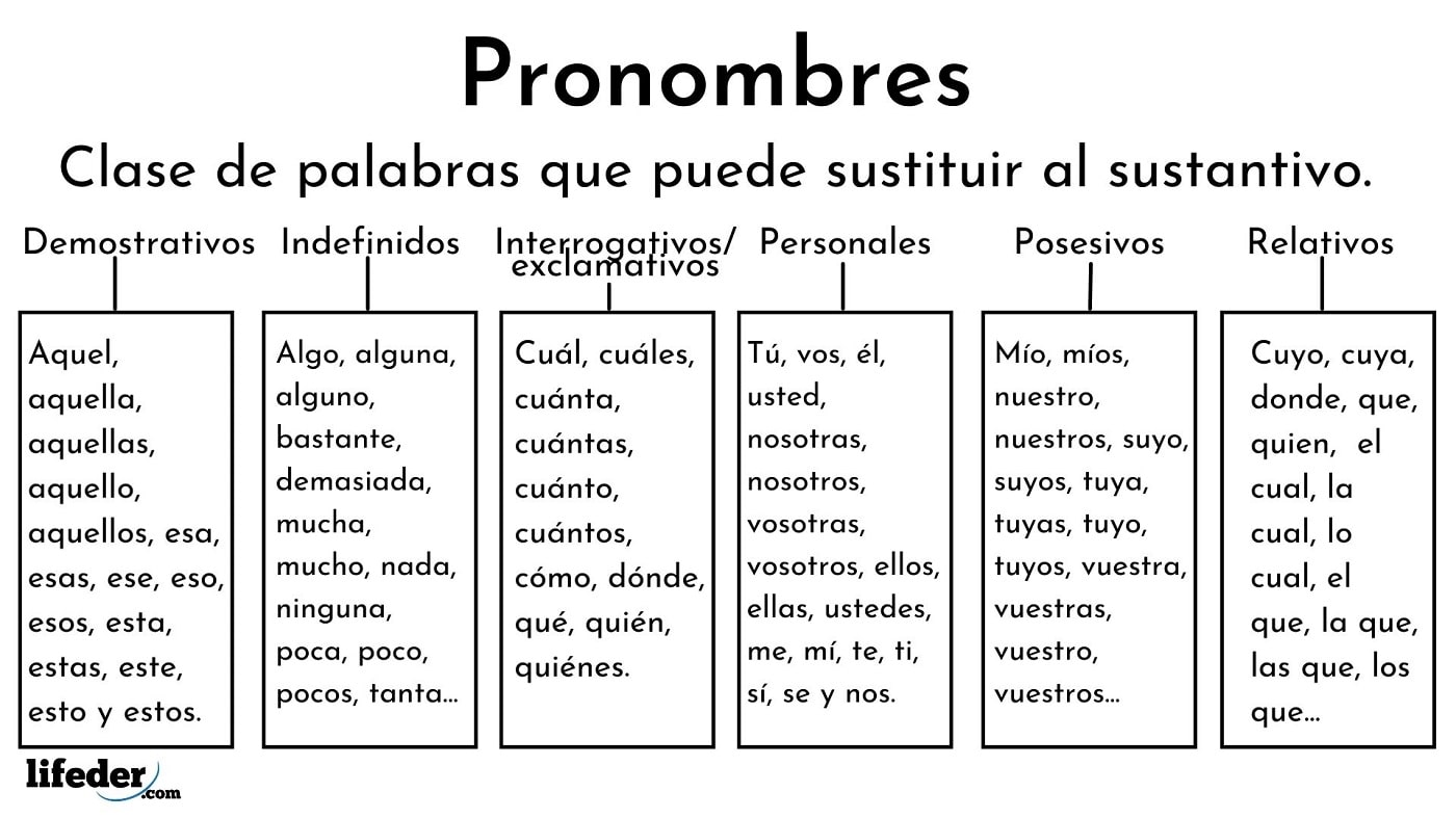 Pronombres Qu Son Tipos Y Oraciones Con Ejemplos