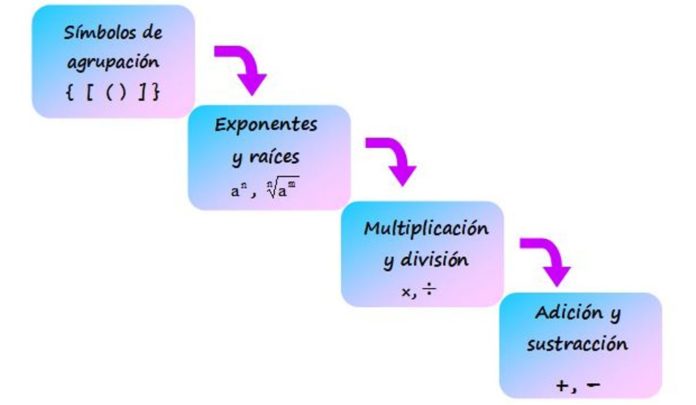 Jerarqu A De Operaciones Explicaci N Niveles Ejemplos Ejercicios