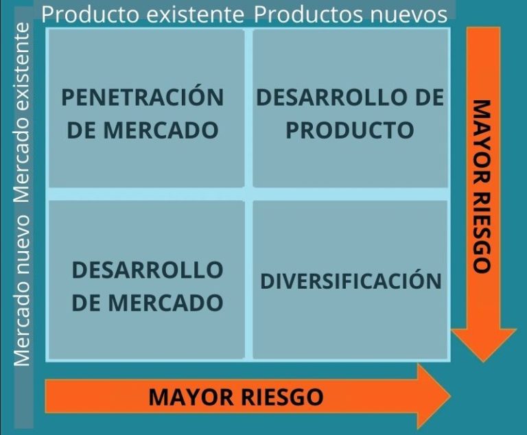 Matriz de Ansoff qué es los cuatro cuadrantes cómo hacerla ejemplos