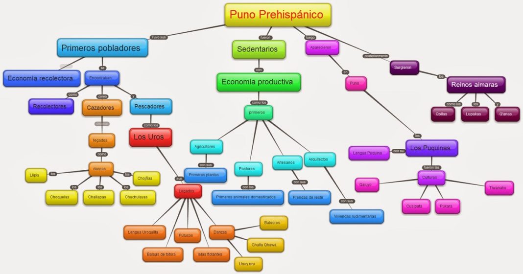 Mapa semántico qué es características cómo se hace ejemplos