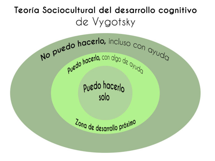 La Teoría Sociocultural De Vygotsky 8424