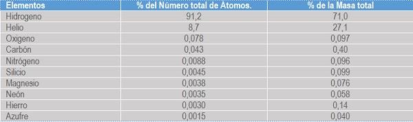 El Sol Características, Partes, Estructura y Composición