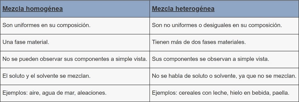 Diferencias Entre Mezclas Homogéneas Y Mezclas Heterogéneas 7509