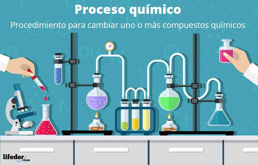 proceso químico principios tipos ejemplos