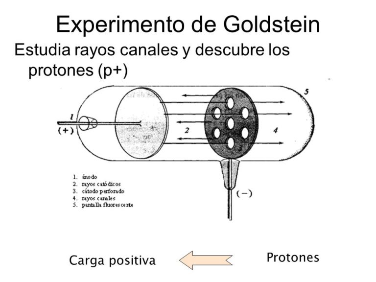 e goldstein proton experiment