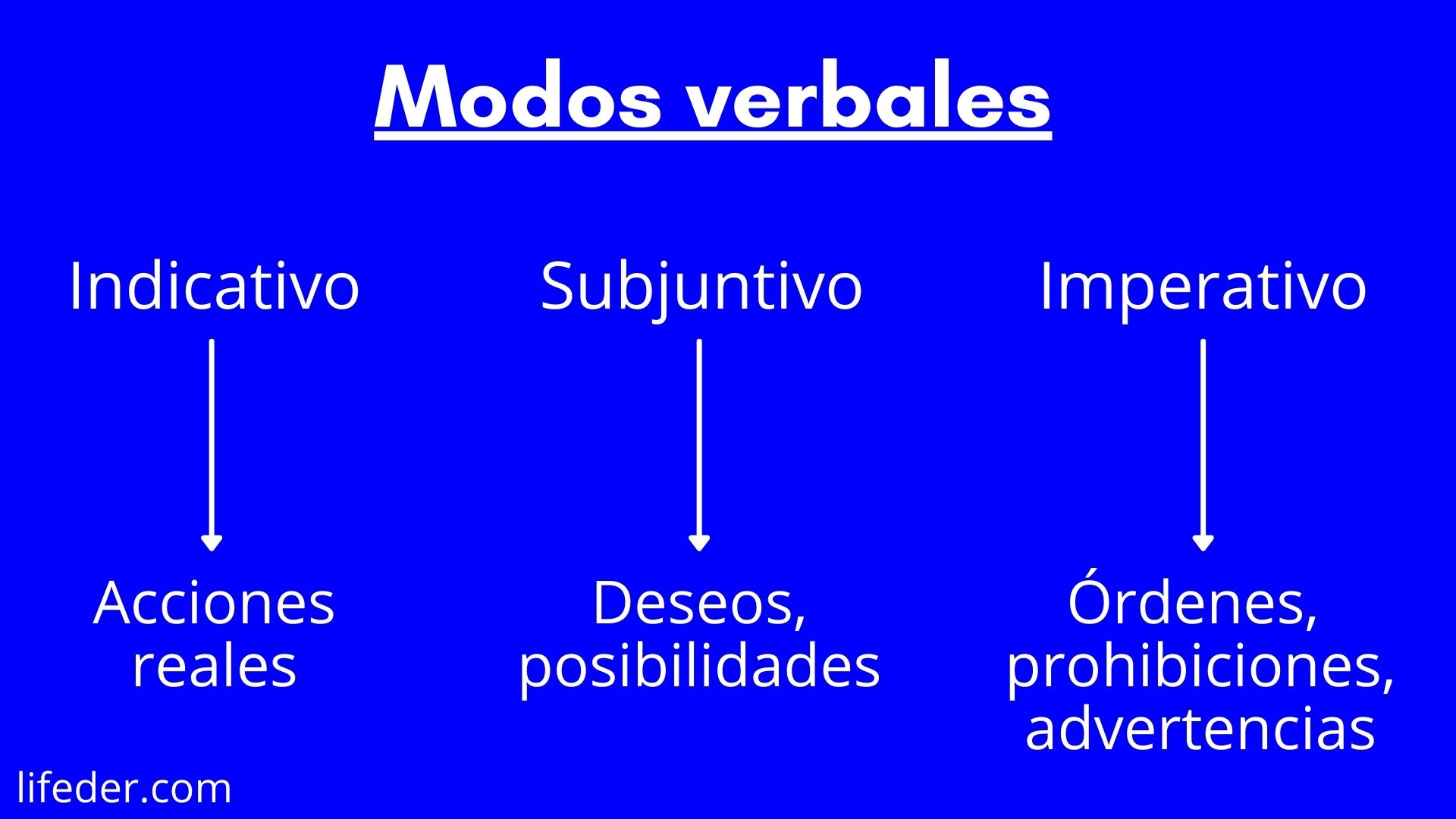 Los 3 modos del verbo El modo indicativo, subjuntivo e imperativo