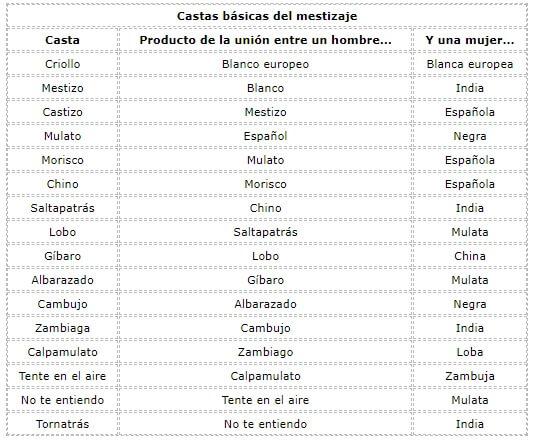 Mestizaje: Características, Tipos Y Ejemplos Históricos - Lifeder