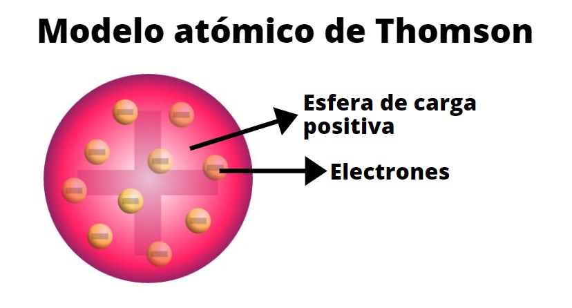 Introducir 55+ imagen modelo atomico de thomson y sus partes