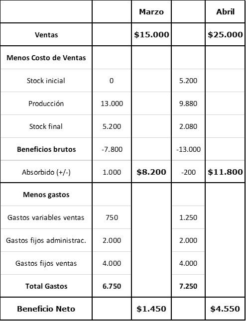 Costeo Absorbente Características Ventajas Y Ejemplo Lifeder 