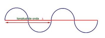 Onda Transversal Caracteristicas Y Ejemplos Electromagnetic Spectrum ...