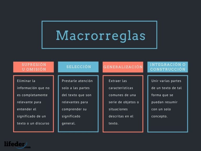 Macrorreglas concepto de van Dijk, para qué sirven, ejemplos