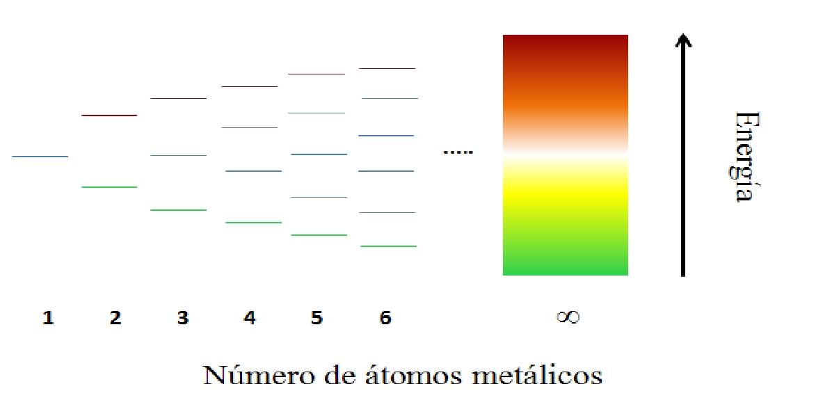 Teoría de Bandas Modelo y Ejemplos Lifeder