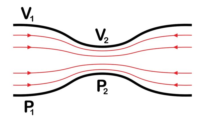 Teorema De Bernoulli Concepto Ecuaci N Aplicaciones Ejercicio