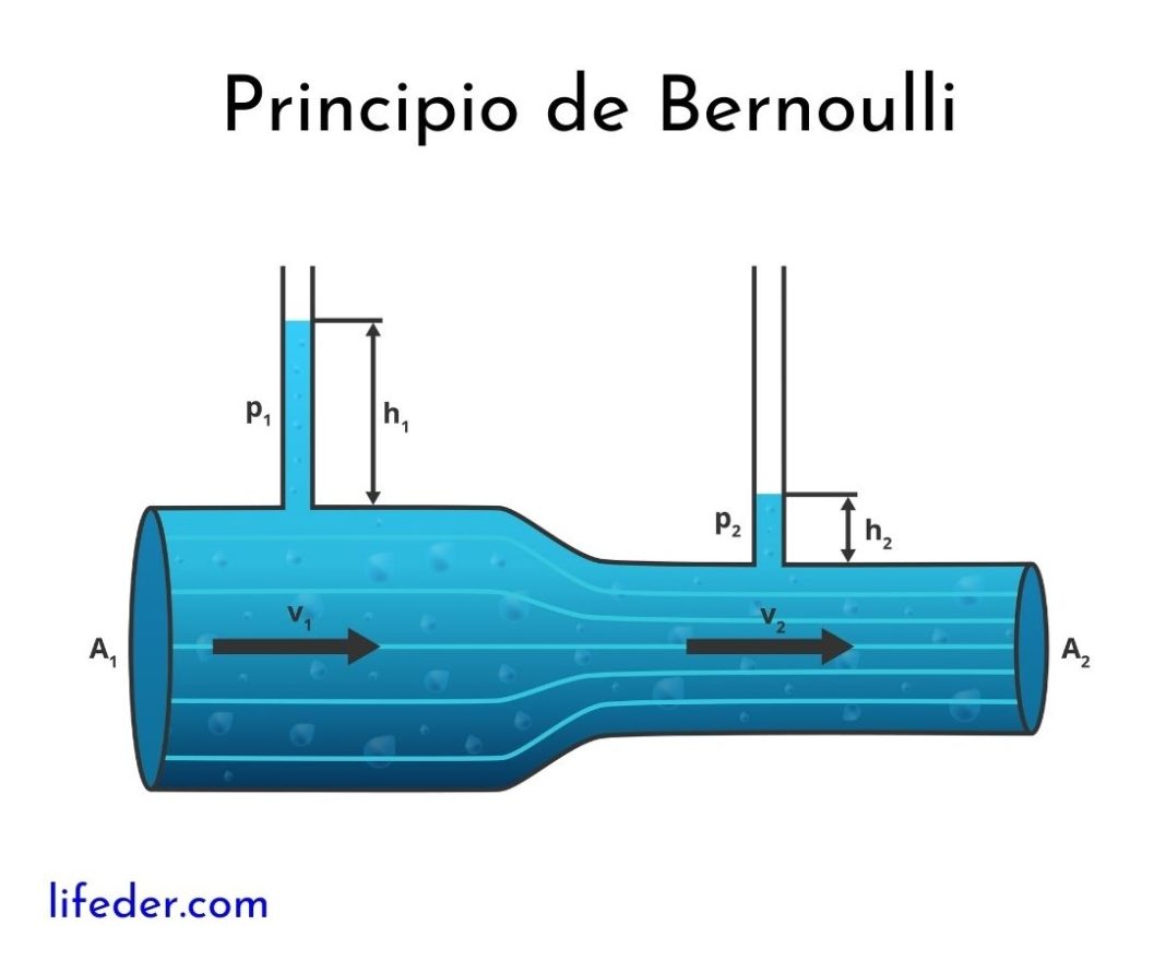 Teorema de Bernoulli concepto, ecuación, aplicaciones, ejercicio