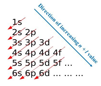 l electron n configuration de Concepto Ejemplos Aufbau: Explicación, Principio y