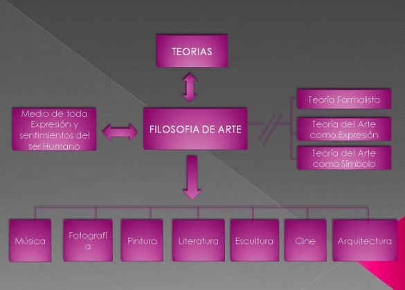 -Similar a un mapa conceptual.
-Se utiliza para reflejar los valores
 y pensamientos de la mente por 
medio de diversas divis