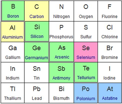 Metaloides: Características, Propiedades y Usos - Lifeder