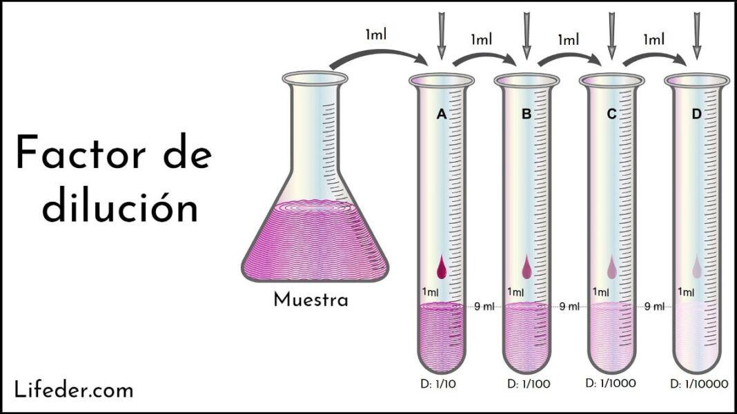 Factor De Dilución: Qué Es, Para Qué Sirve, Cómo Se Saca, Ejemplos