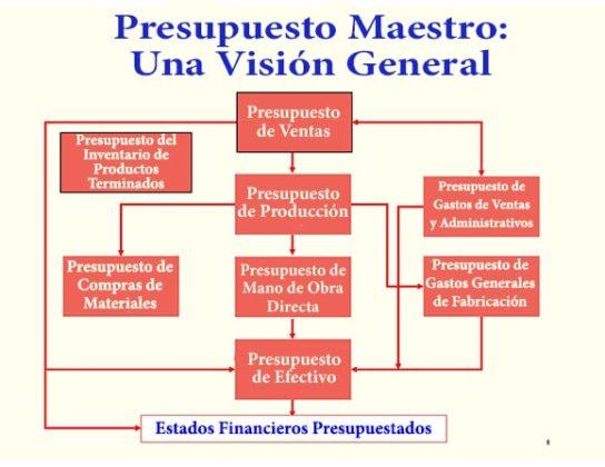 Presupuesto Maestro: Características, Para Qué Sirve, Tipos