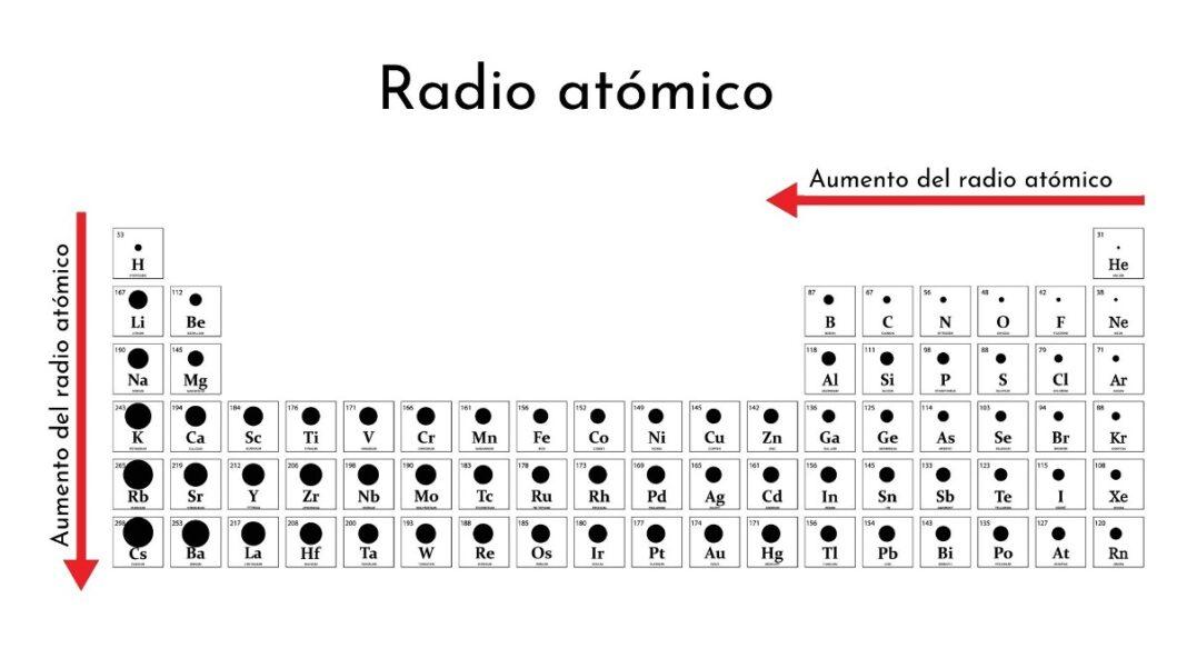 Radio Atómico Qué Es Cómo Se Mide Cómo Cambia Ejemplos 9887