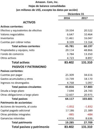 Hoja De Balance: Qué Es, Cómo Se Hace, Ejemplo