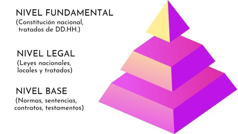 Pirámide De Kelsen Qué Es Para Qué Sirve Niveles En México 