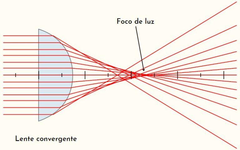 Lente Convergente Qué Es Características Tipos Ejercicio Resuelto 2836