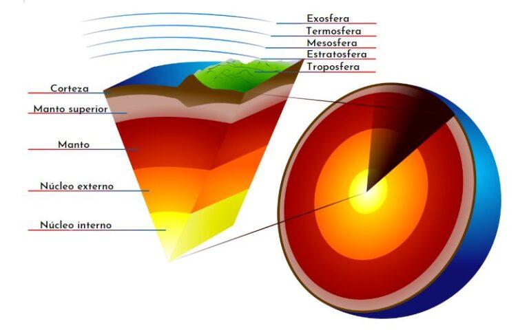 Corteza Terrestre: Qué Es, Características, Tipos, Formación