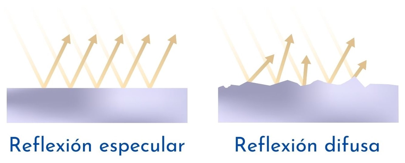 Reflexión De La Luz Concepto Explicación Tipos Y Ejemplos