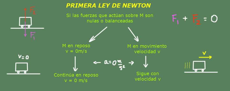 Primera ley de Newton: fórmulas, experimentos y ejercicios