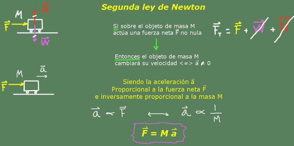 Introducir 78+ imagen explicacion de la segunda ley de newton