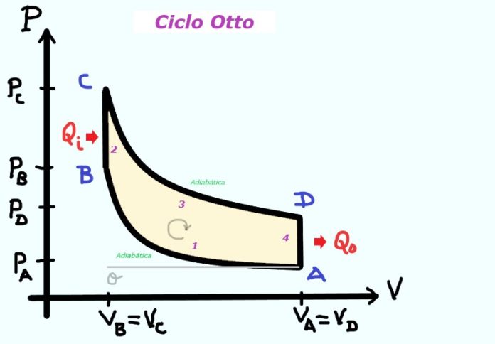 Ciclo Otto: Qué Es, Fases, Aplicación, Ejercicios Resueltos