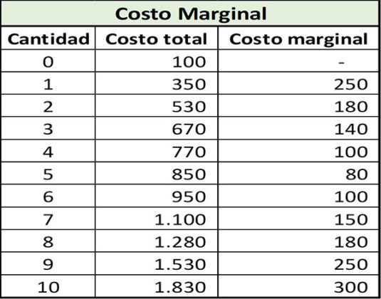 Costo Marginal Qué Es Fórmulas Cómo Se Calcula Ejercicios Resueltos