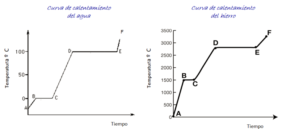 Curva De Calentamiento Qué Es Cómo Se Hace Ejemplos 8325