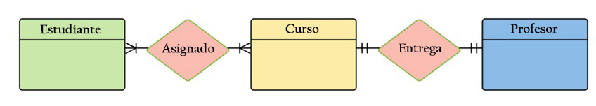 Modelo de entidad relación: historia, elementos, ejemplos