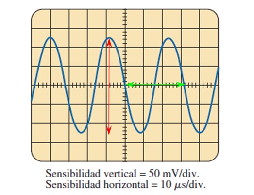 Onda senoidal: características, partes, cálculo, ejemplos - Lifeder