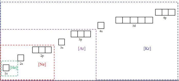 Configuración Electrónica De Kernel Qué Es Construcción Ejemplos 0046