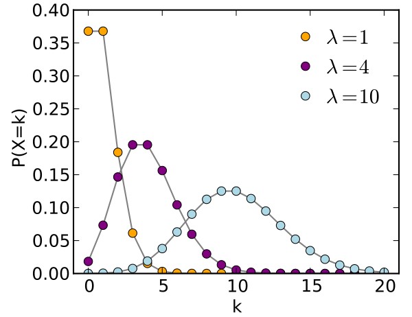 Distribución de Poisson: fórmulas, ecuaciones, modelo, propiedades