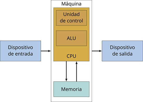 Arquitectura Von Neumann Origen Modelo C Mo Funciona