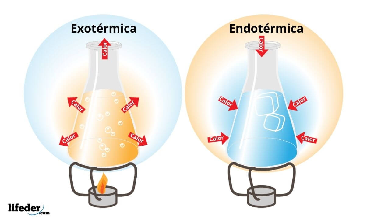 Muitos Sao Os Exemplos De Processos Exotermicos