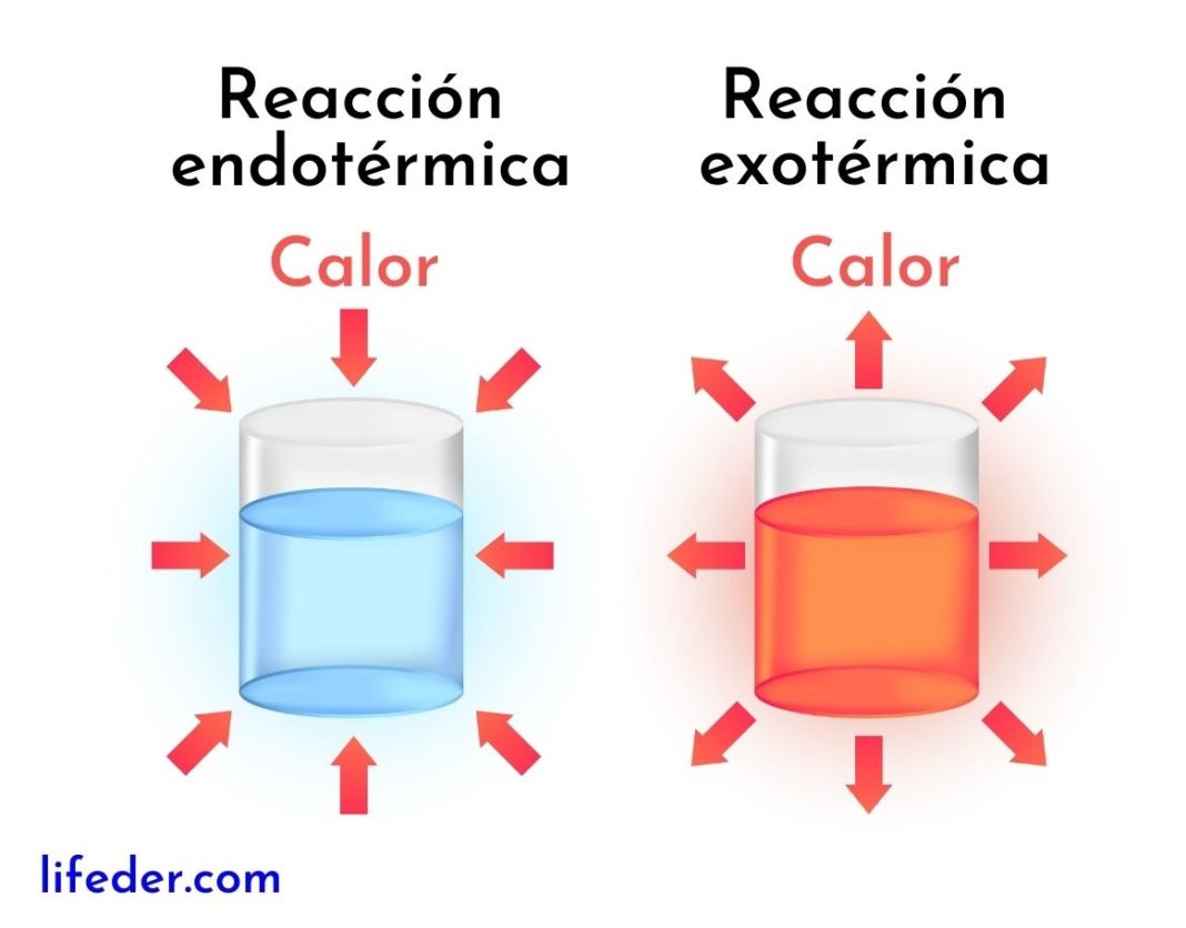 Reacción Exotérmica Concepto Características Y Ejemplos 7981