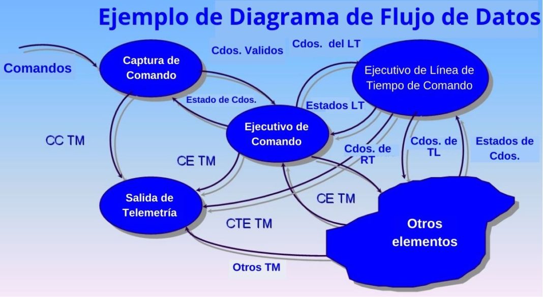 Diagrama De Flujo De Datos Elementos Tipos Ejemplos D 8037