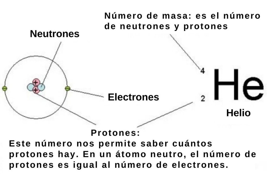 Número Atómico Representación Configuración Electrónica Ejemplo 7576