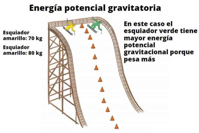 22 Ejemplos De Energía Potencial En La Vida Cotidiana 0984