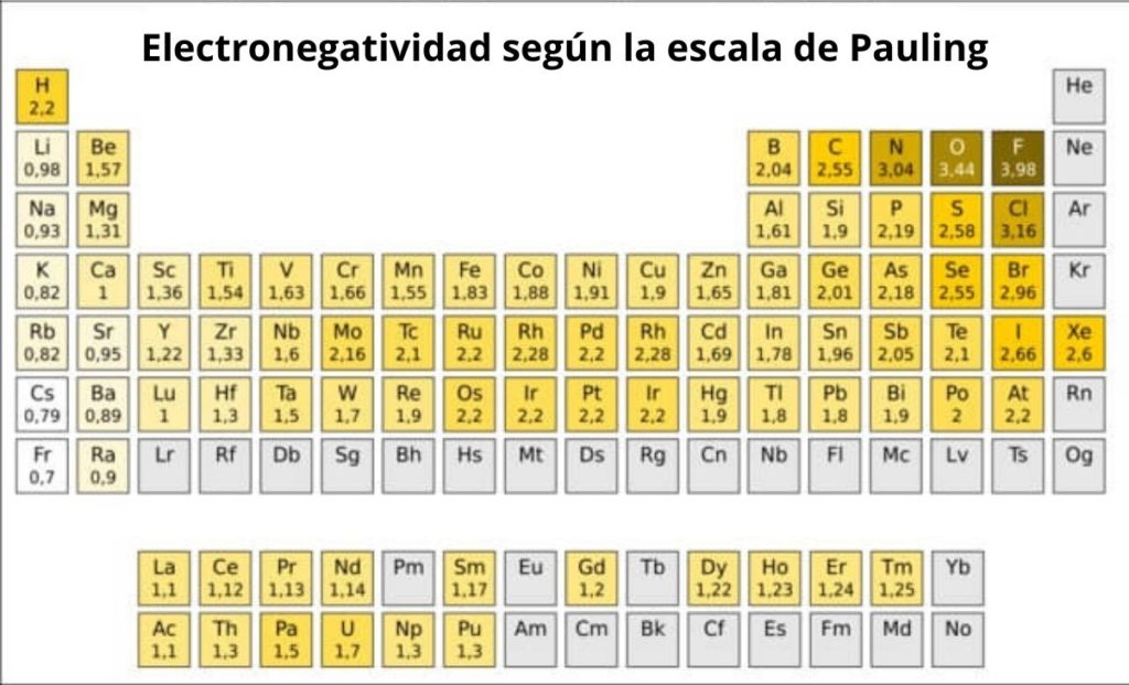 Escala De Pauling Concepto Electronegatividad Y Diferencia De Energía 8824