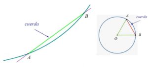 Cuerda (geometría): Longitud, Teorema Y Ejercicios